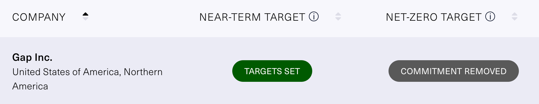 Gap Inc. net zero target commitment removed by SBTi