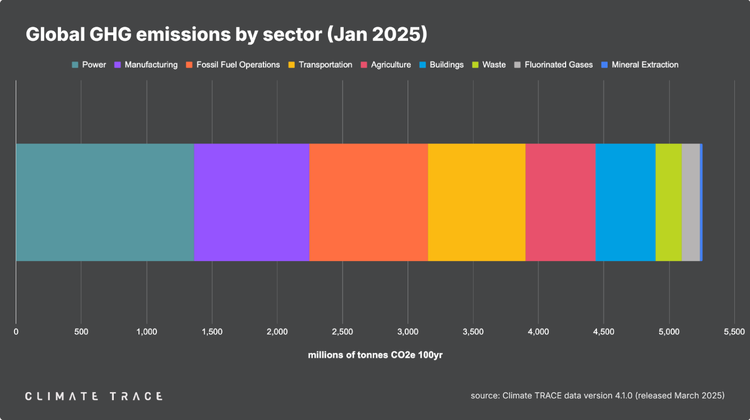 Sustainability leaders hail Climate TRACE’s real-time emissions data platform