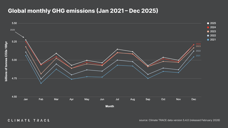 Global GHG emissions hit new record in 2025