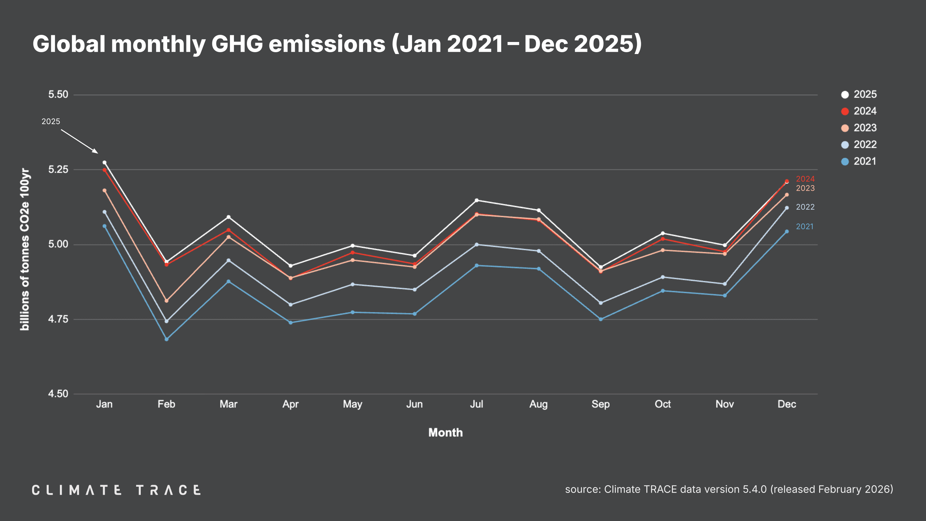 Global GHG emissions hit new record in 2025